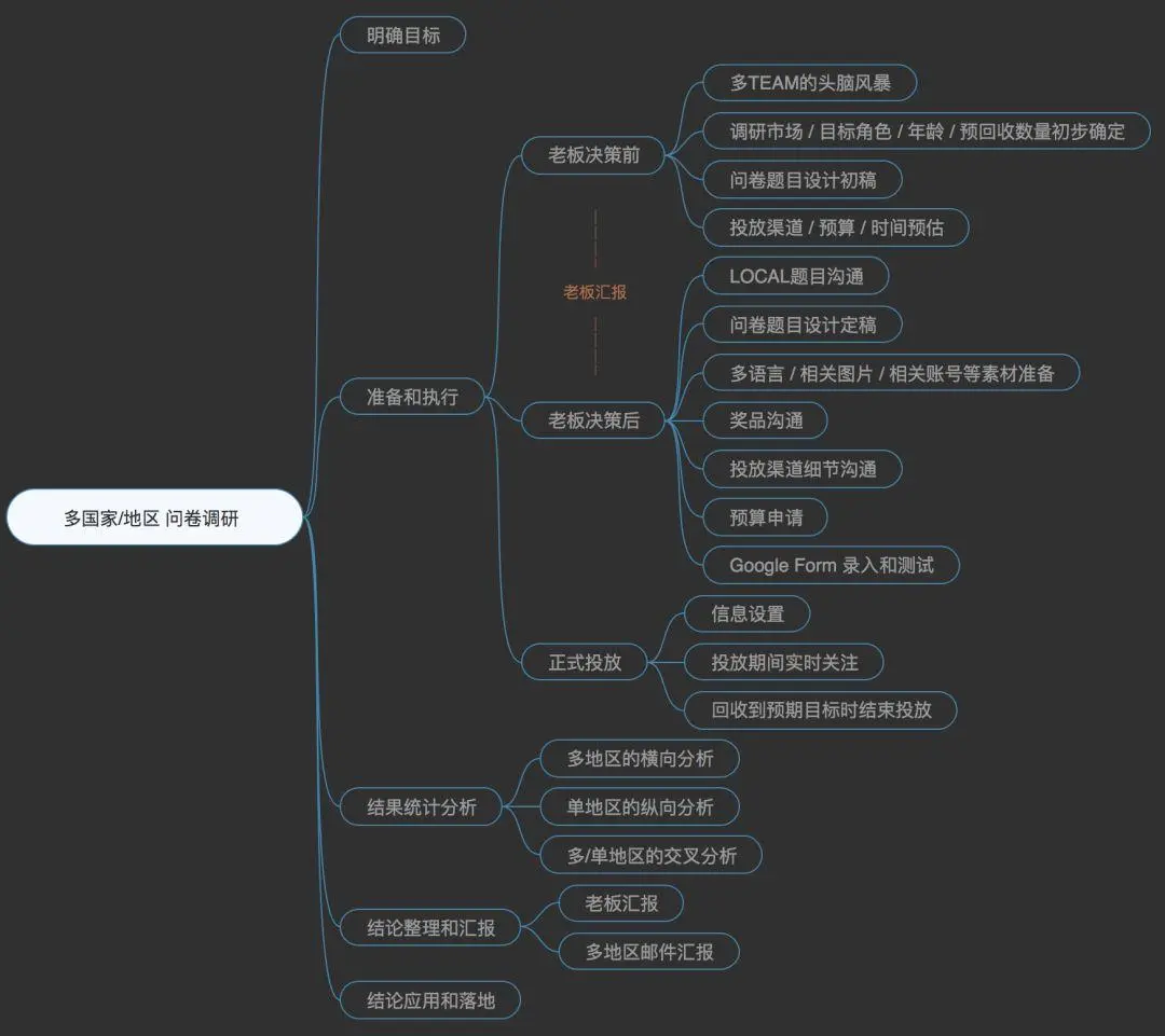 【调研问卷】海外产品用户研究如何有效的进行：问卷调研篇 - 图1