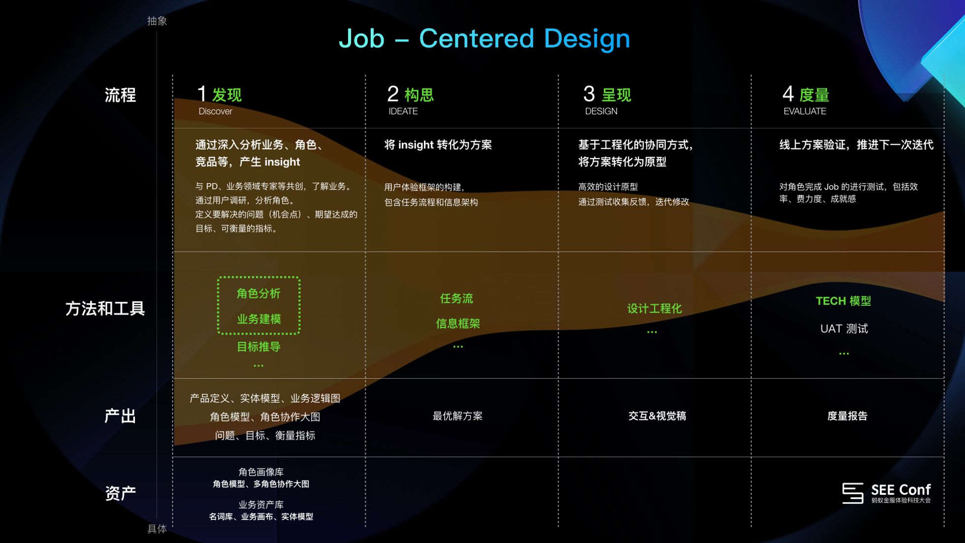 【以job为中心】JCD设计方法 - 图1