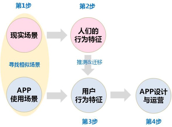 【眼动】教你打造有吸引力的产品！从一次眼动测试说起 - 图5