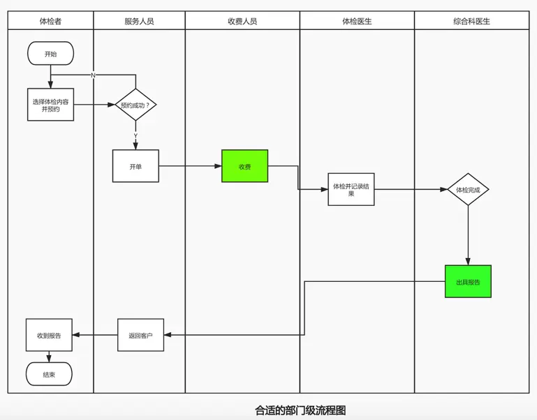 【流程图】如何绘制业务流程图？ - 图5