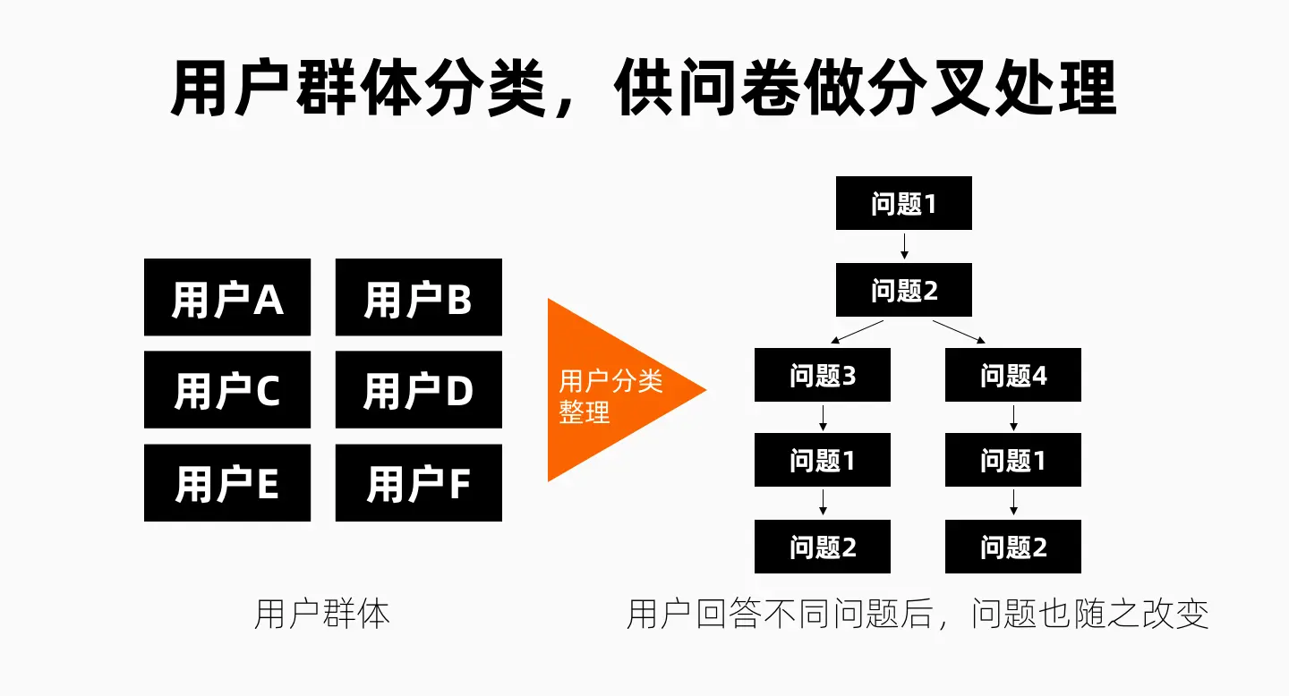 【调研问卷】如何“设计”出好的调研问卷？ - 图18