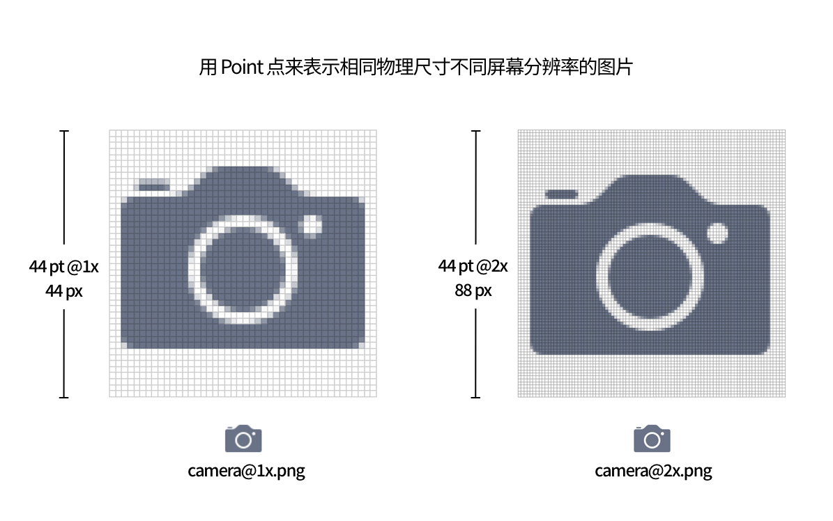 【屏幕适配/多尺寸设计】从第一代 iPhone 细数到 iPhone 12，iPhone 屏幕尺寸进化历程背后的 app 设计哲学 - 图7