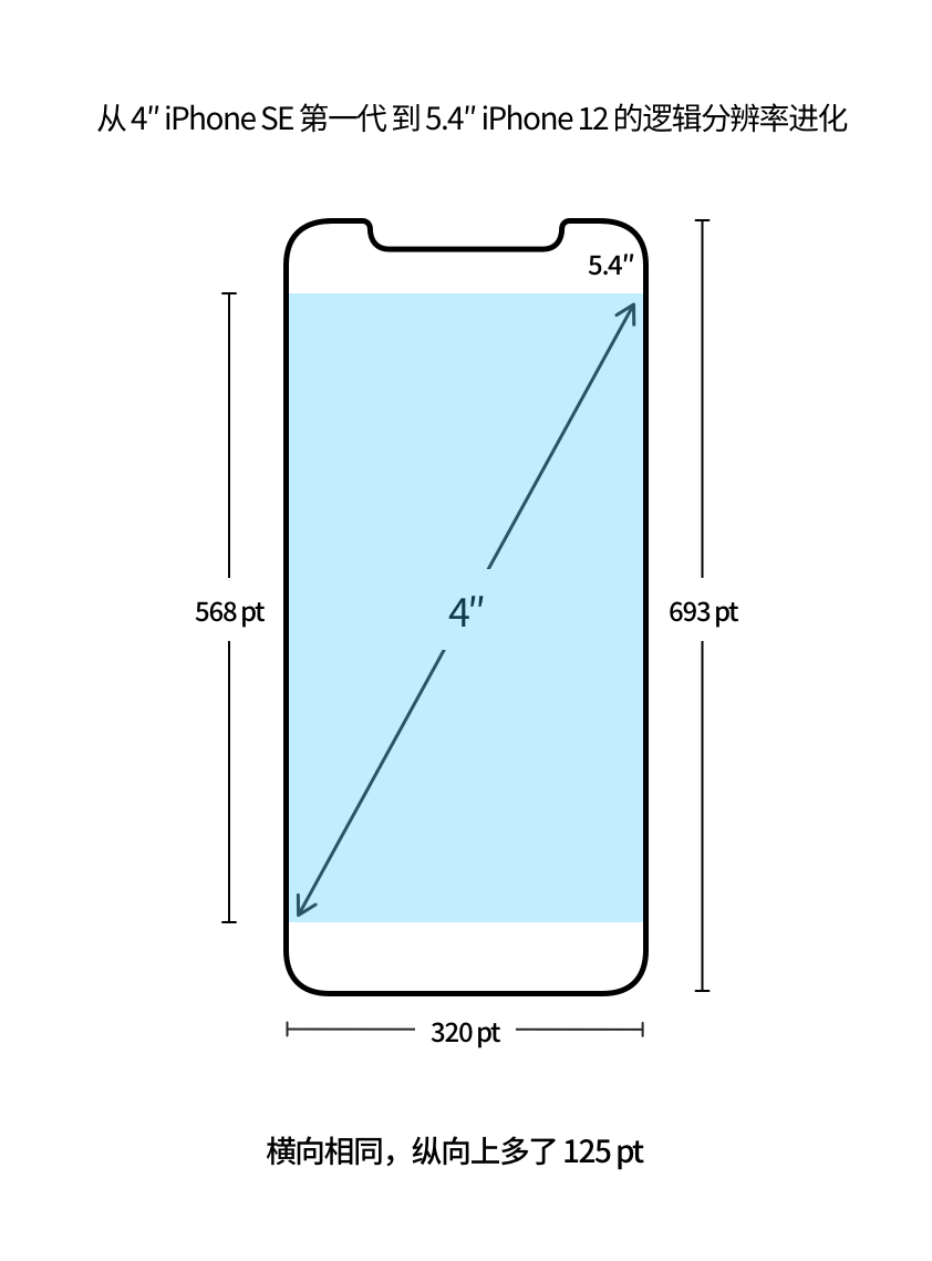 【屏幕适配/多尺寸设计】从第一代 iPhone 细数到 iPhone 12，iPhone 屏幕尺寸进化历程背后的 app 设计哲学 - 图40