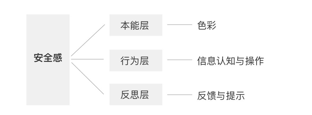 金融产品体验设计思考 - 图3