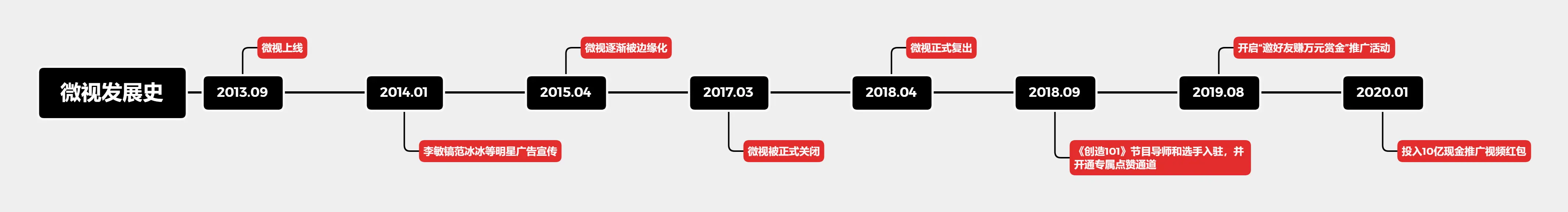 【竞品分析】抖音 vs 微视 | 人人都是产品经理 - 图2