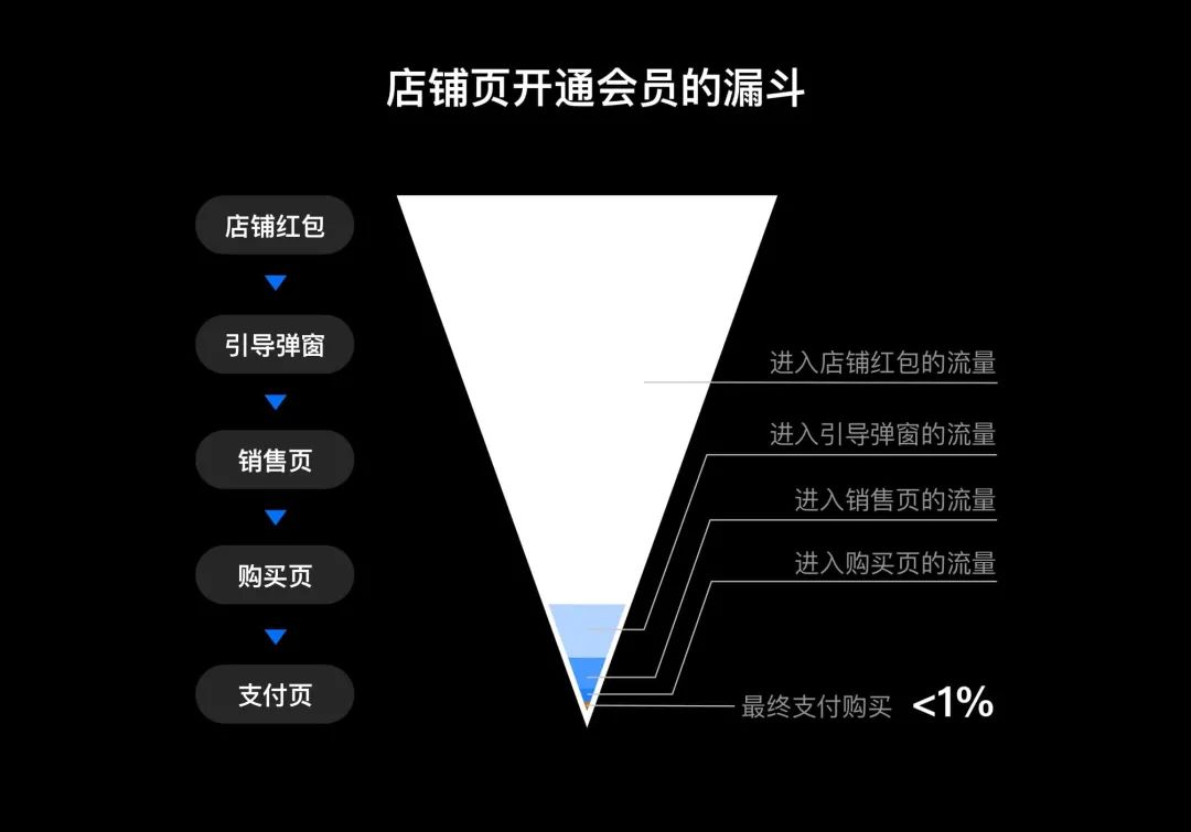 【数据优化】饿了么UED：整天把商业挂嘴边，设计师到底如何体现商业价值？ - 图26