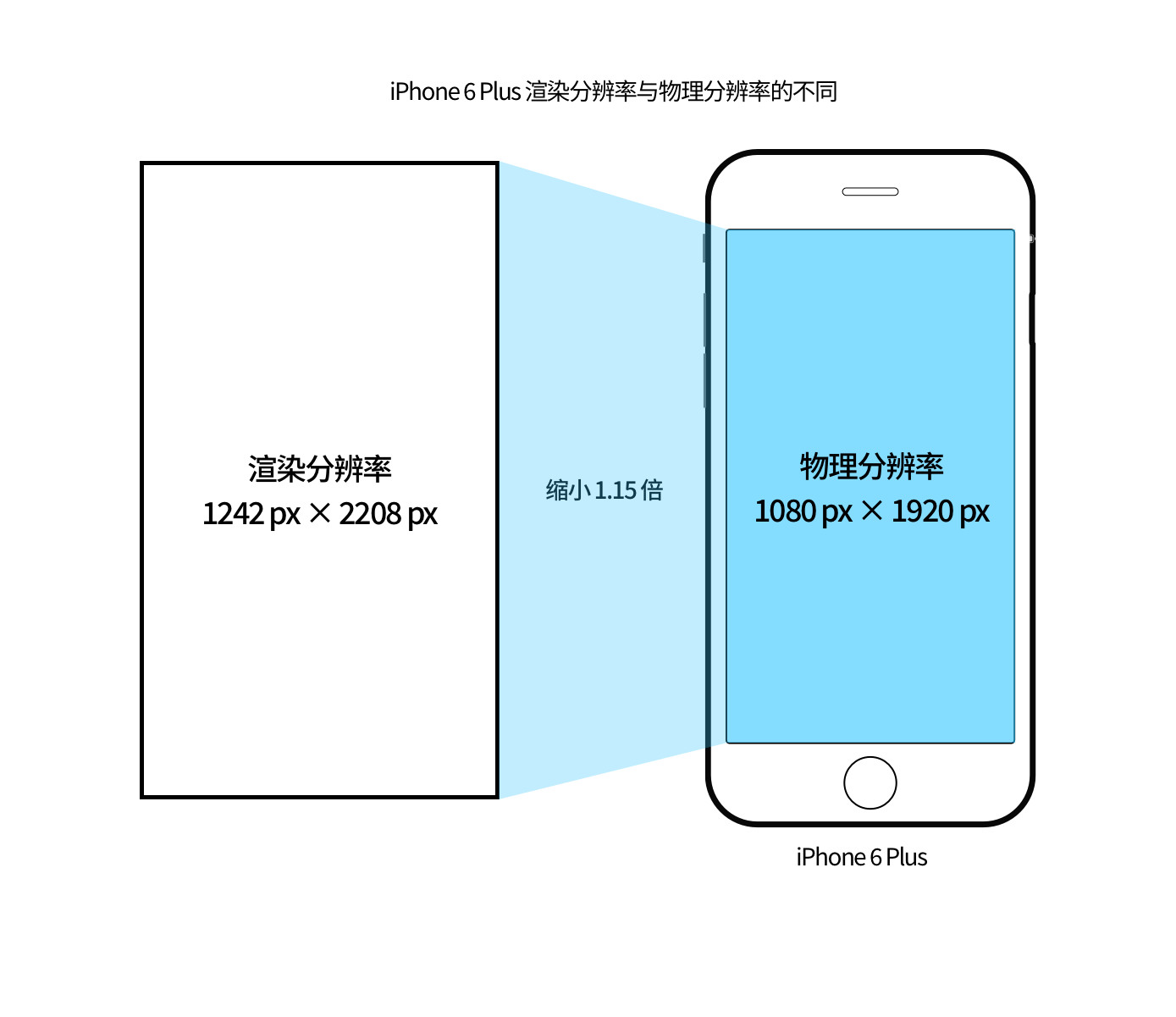 【屏幕适配/多尺寸设计】从第一代 iPhone 细数到 iPhone 12，iPhone 屏幕尺寸进化历程背后的 app 设计哲学 - 图13