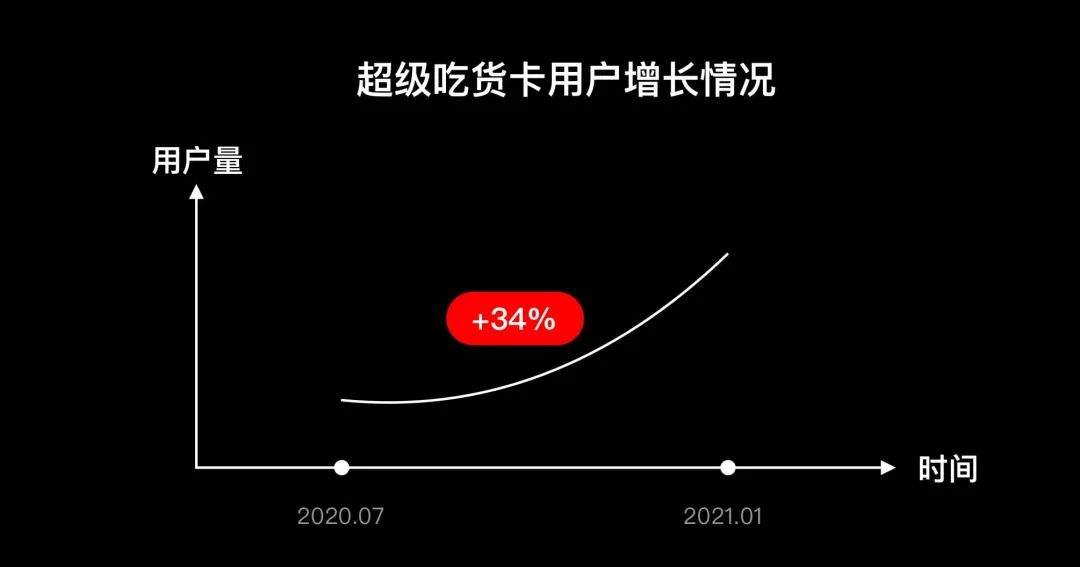 【数据优化】饿了么UED：整天把商业挂嘴边，设计师到底如何体现商业价值？ - 图3