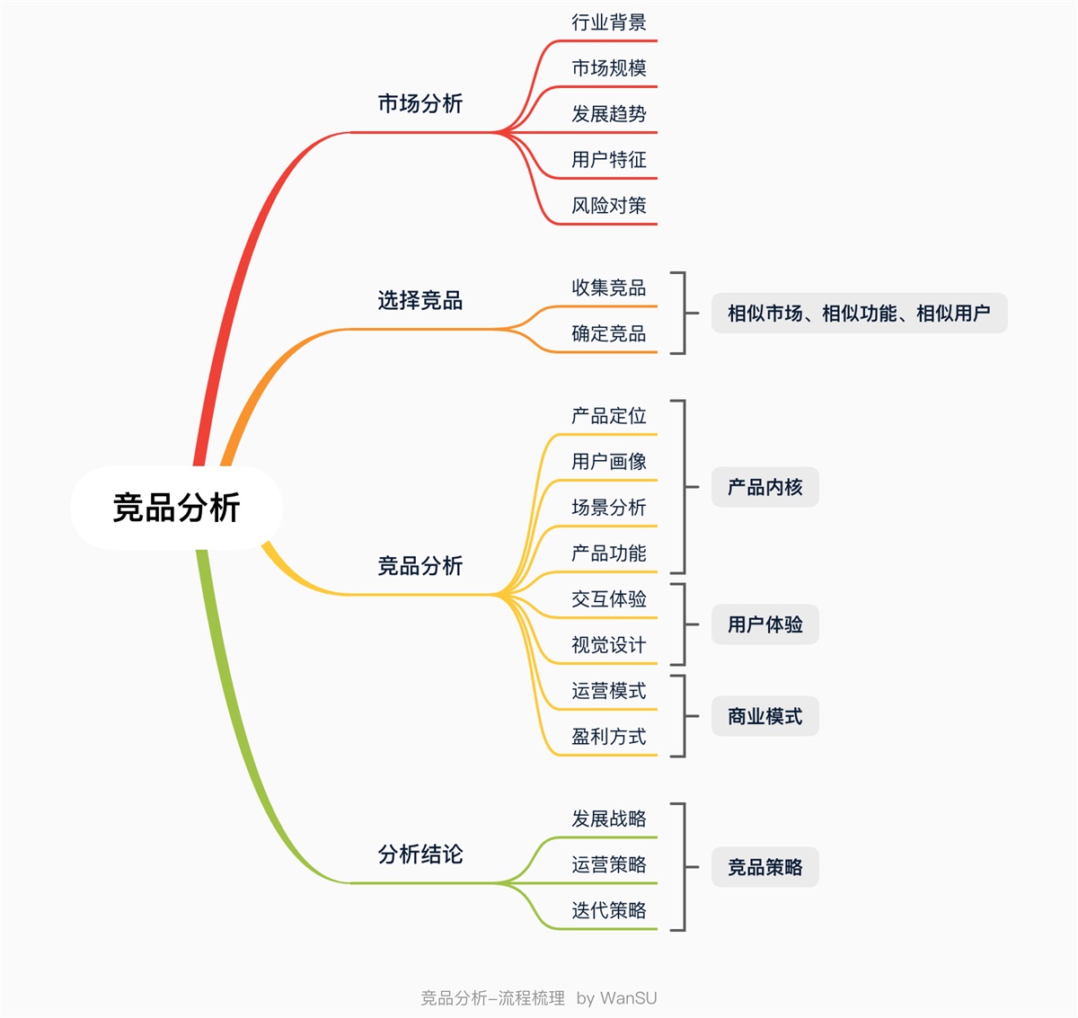 【竞品分析】面对竞品分析，设计师该如何下手？ - 图33