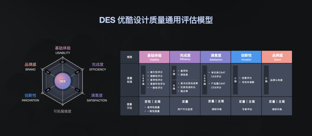 【设计度量衡方法】体验设计度量，看这一篇就够了（上篇） - 图24