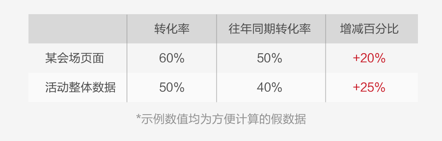 如何用数据提升运营活动设计，你不能错过这些 - 图8