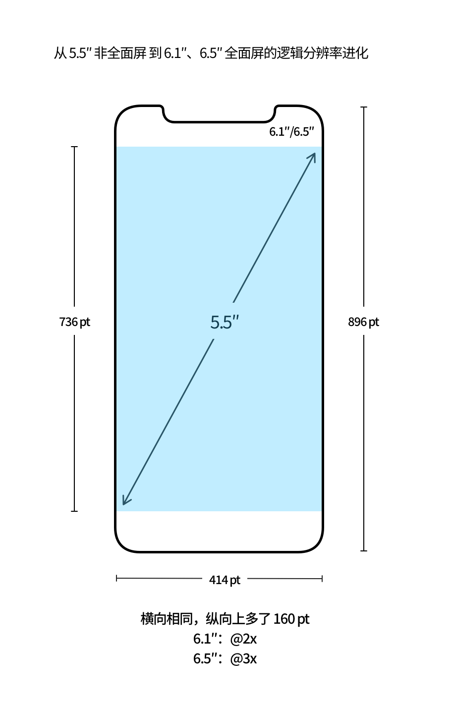 【屏幕适配/多尺寸设计】从第一代 iPhone 细数到 iPhone 12，iPhone 屏幕尺寸进化历程背后的 app 设计哲学 - 图30