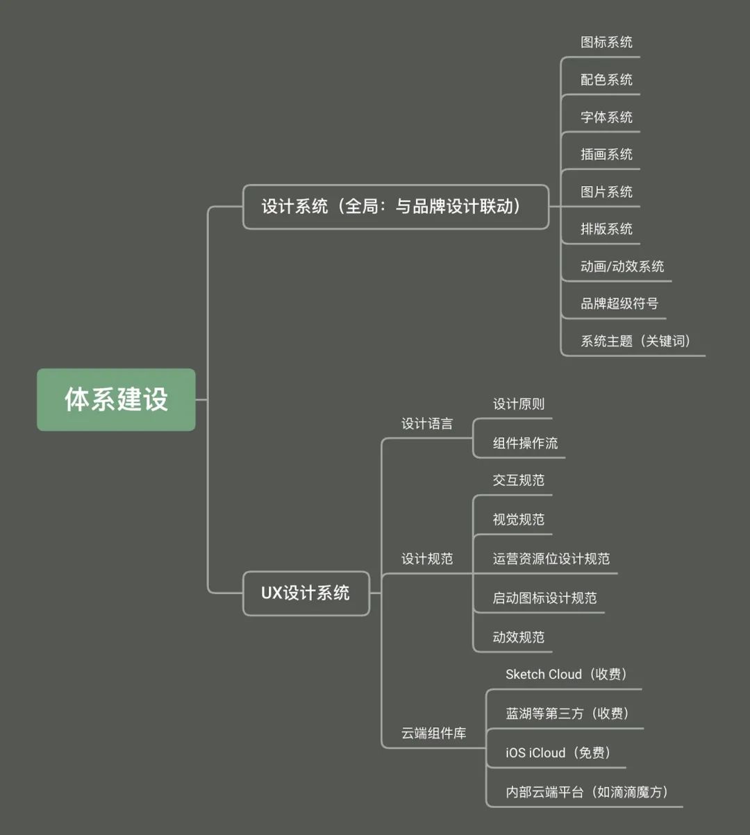 【知识体系】一篇帮你搭建从UI到UX设计超全知识体系 - 图8