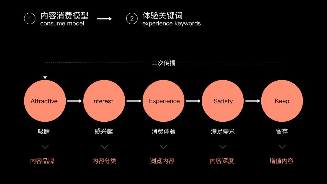 【规范】内容型产品交互规范的搭建指南 - 图2