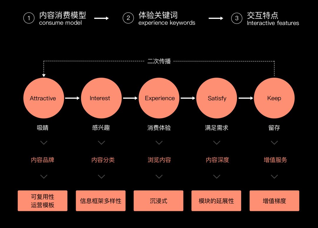 【规范】内容型产品交互规范的搭建指南 - 图3