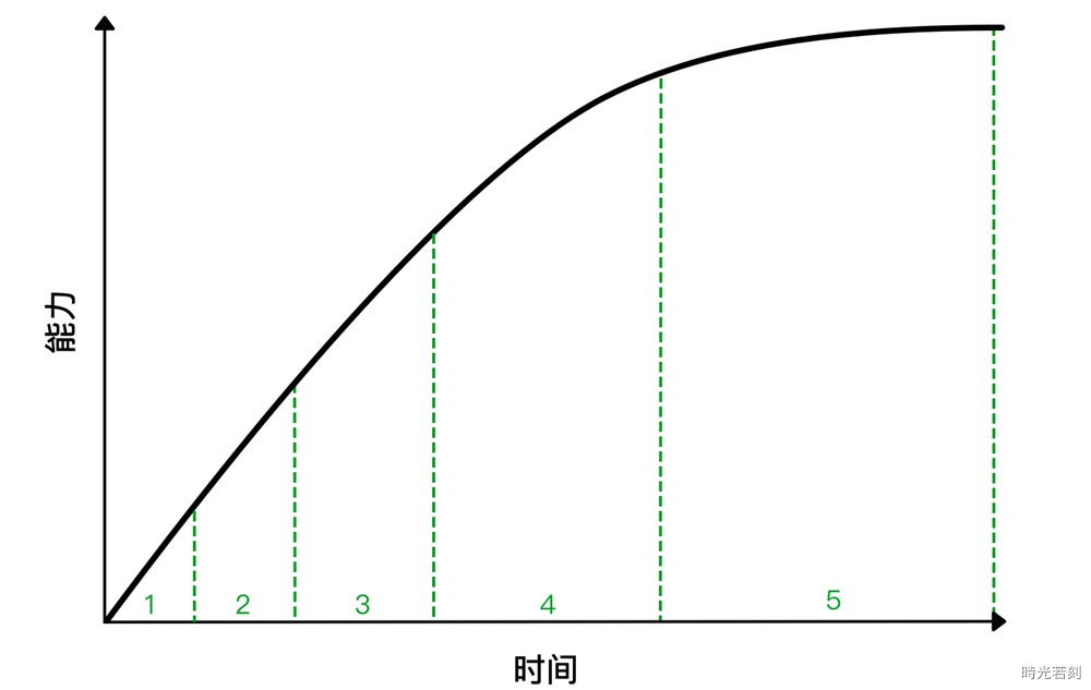 【能力模型】UI 设计师需要学什么？来看高手总结的能力模型！ · 语雀 - 图13