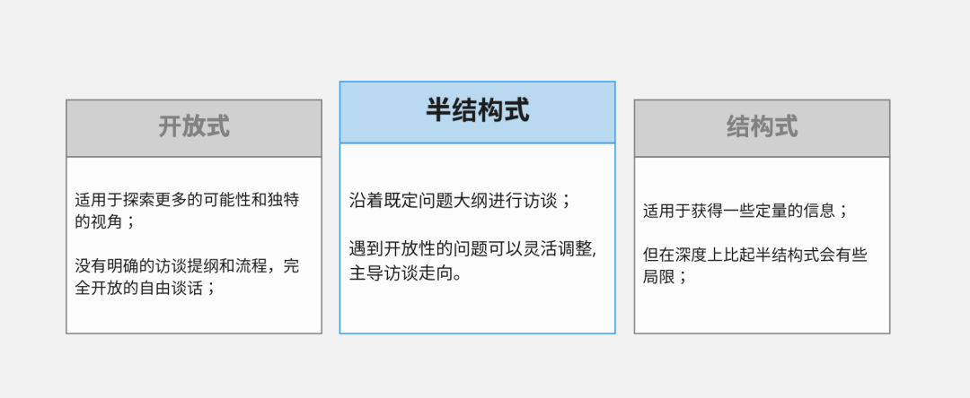 【用户访谈】针对B端产品的用户访谈全流程纪要.docx - 图4