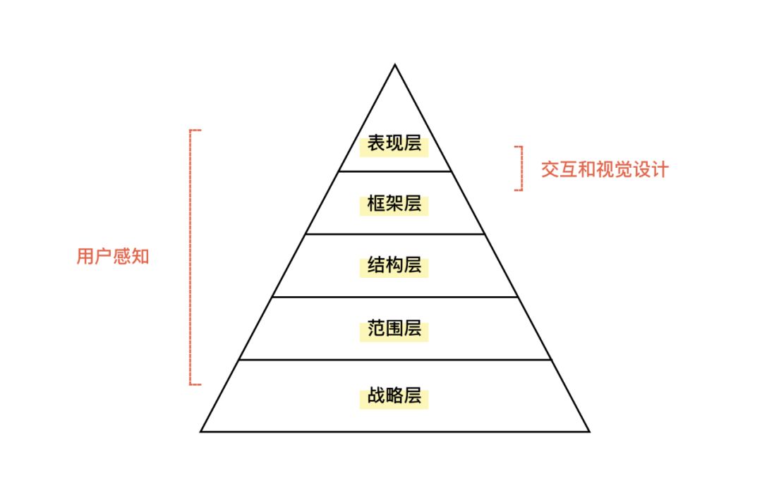 【用户体验5要素】用户体验设计的价值—感悟和反思。 - 图5