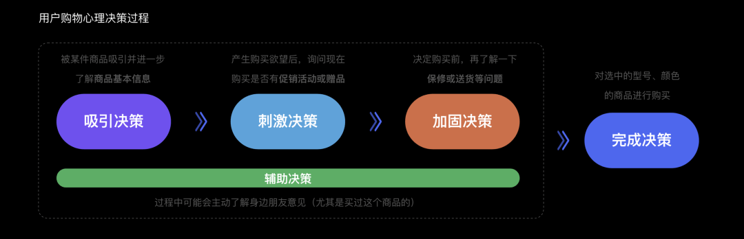 【设计方法论合集】优秀设计师都是怎么做方案的？ - 图7