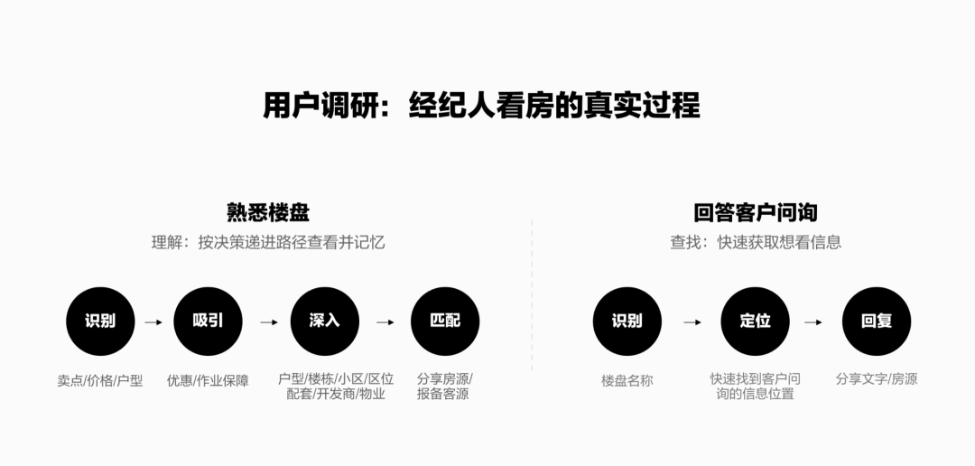 【结构优化|场景】从用户场景出发：重构B端新房信息线上化 - 图5