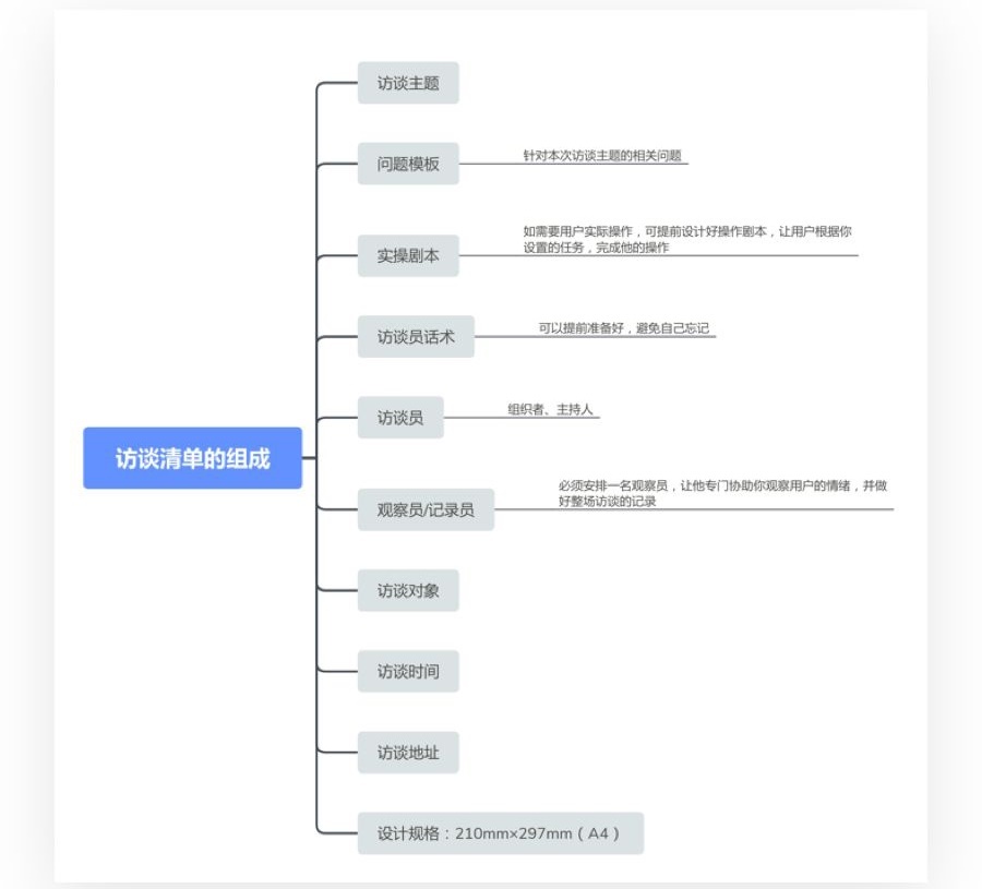 【用户访谈注意事项】超全面的用户访谈学习指南(附交互设计常用模版) - 图3