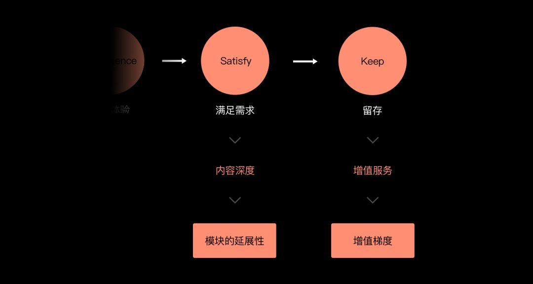 【规范】内容型产品交互规范的搭建指南 - 图11