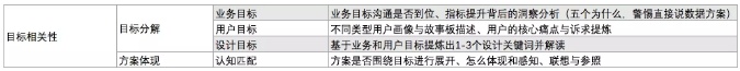 【设计流程+目标分析】关于设计流程的思考 - 图1