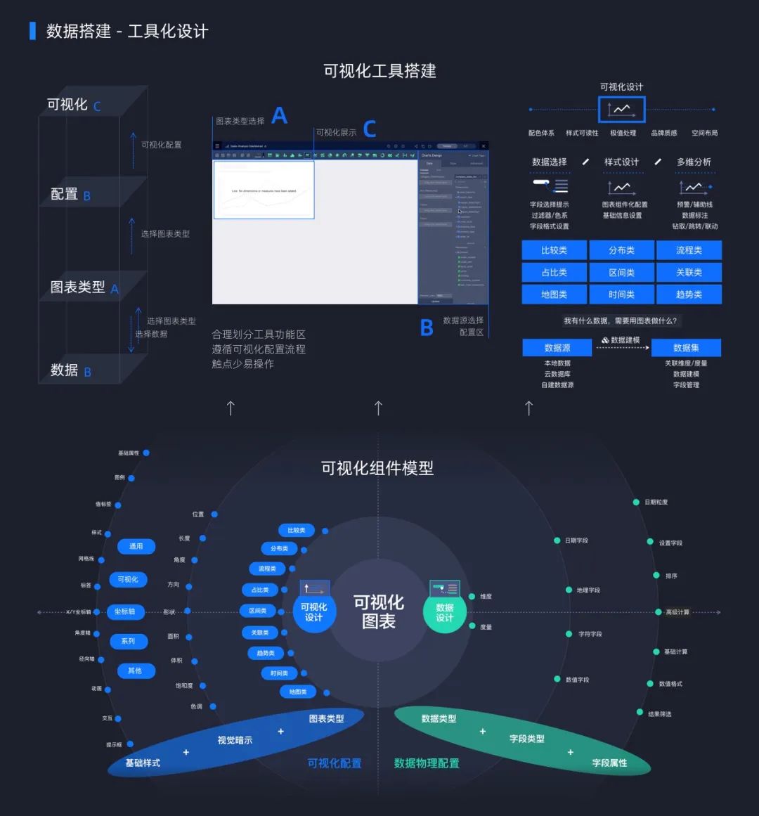 【数据图表设计】数据产品可以这样“设计” - 图8