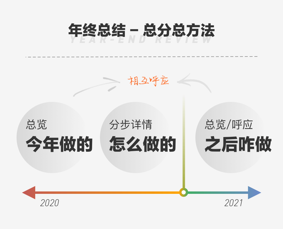 【年终/项目总结】要拎的清“功劳”和“苦劳” - 图4