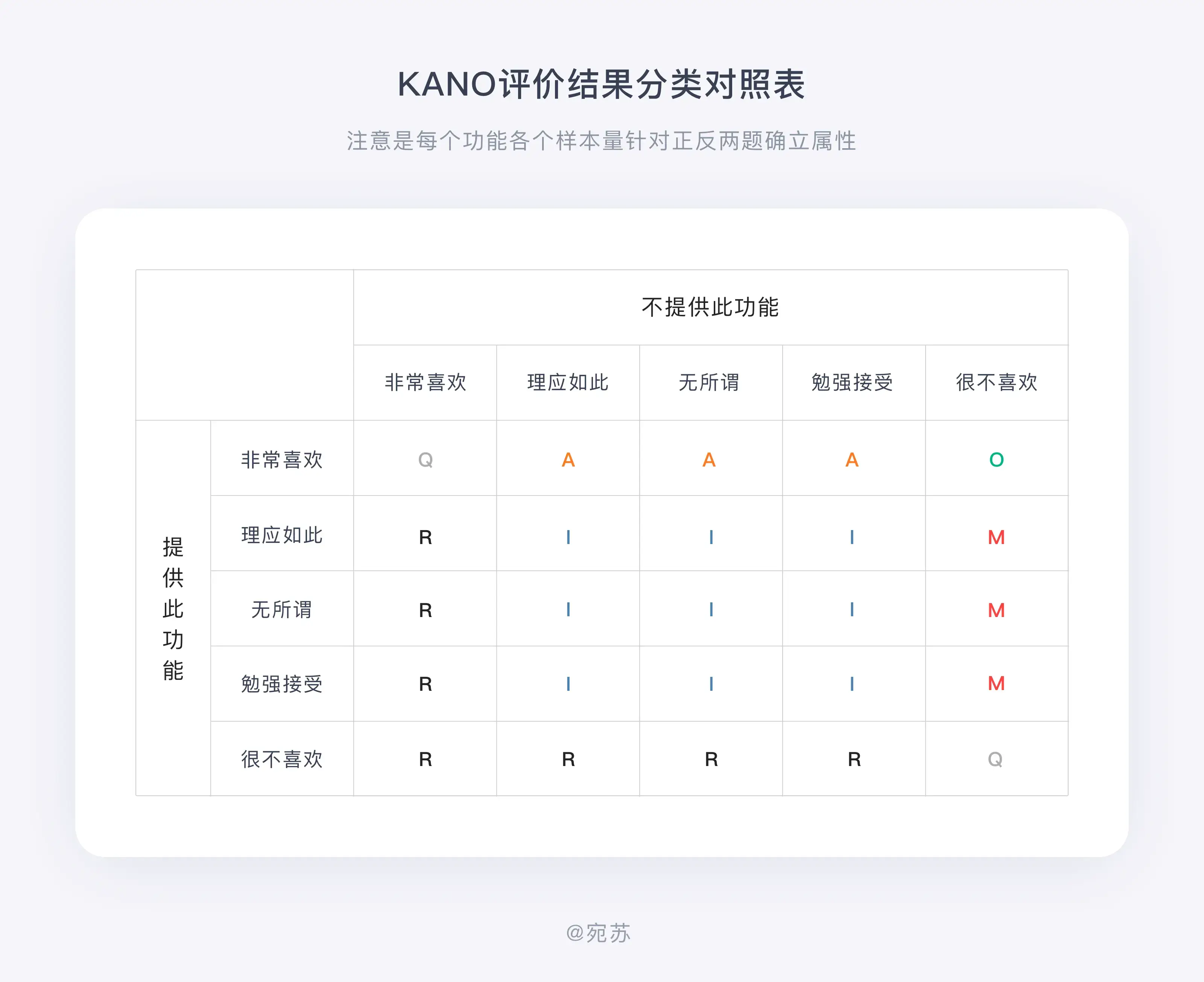 【KANO模型】产品人必懂的需求分析法 |KANO模型+问卷制作 - 图8