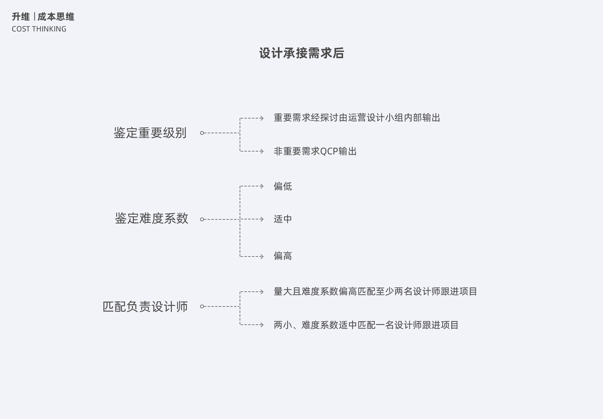 【设计流程/效率提升】运营设计之升维思考-腾讯动漫 - 图13