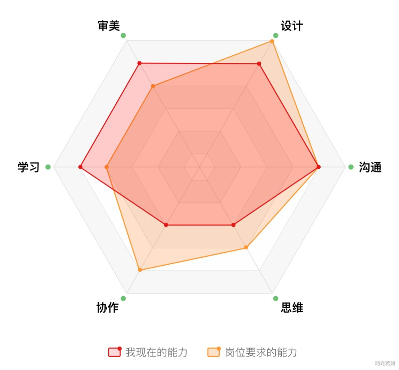 【能力模型】UI 设计师需要学什么？来看高手总结的能力模型！ · 语雀 - 图2