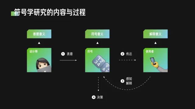 【认知/信息优先级】《符号学》在设计领域的应用 - 图3