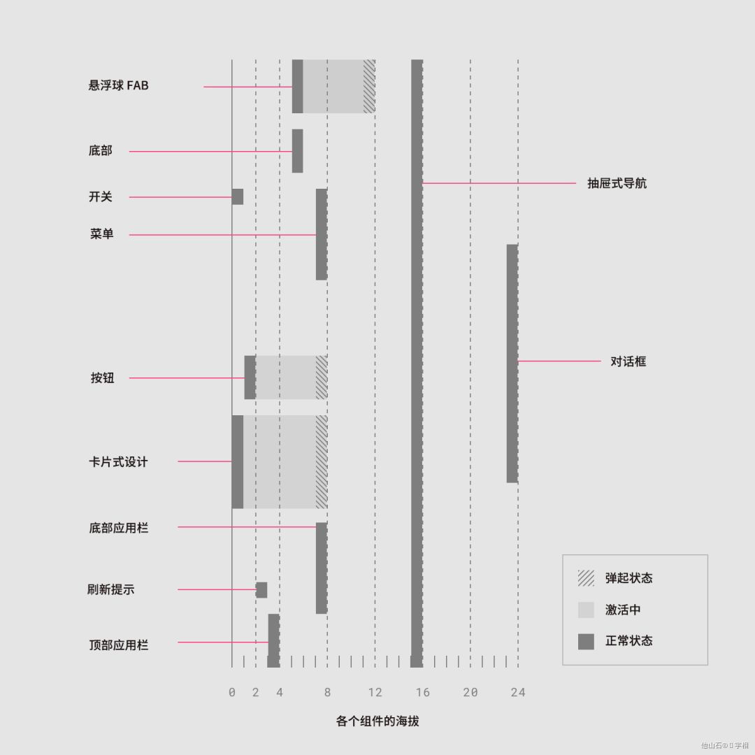 【MD规范】史上zui全Material Design设计规范! - 图15