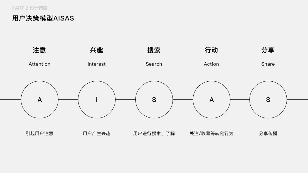 【用户路径】如何把用户核心路径转化成设计语言 - 图7