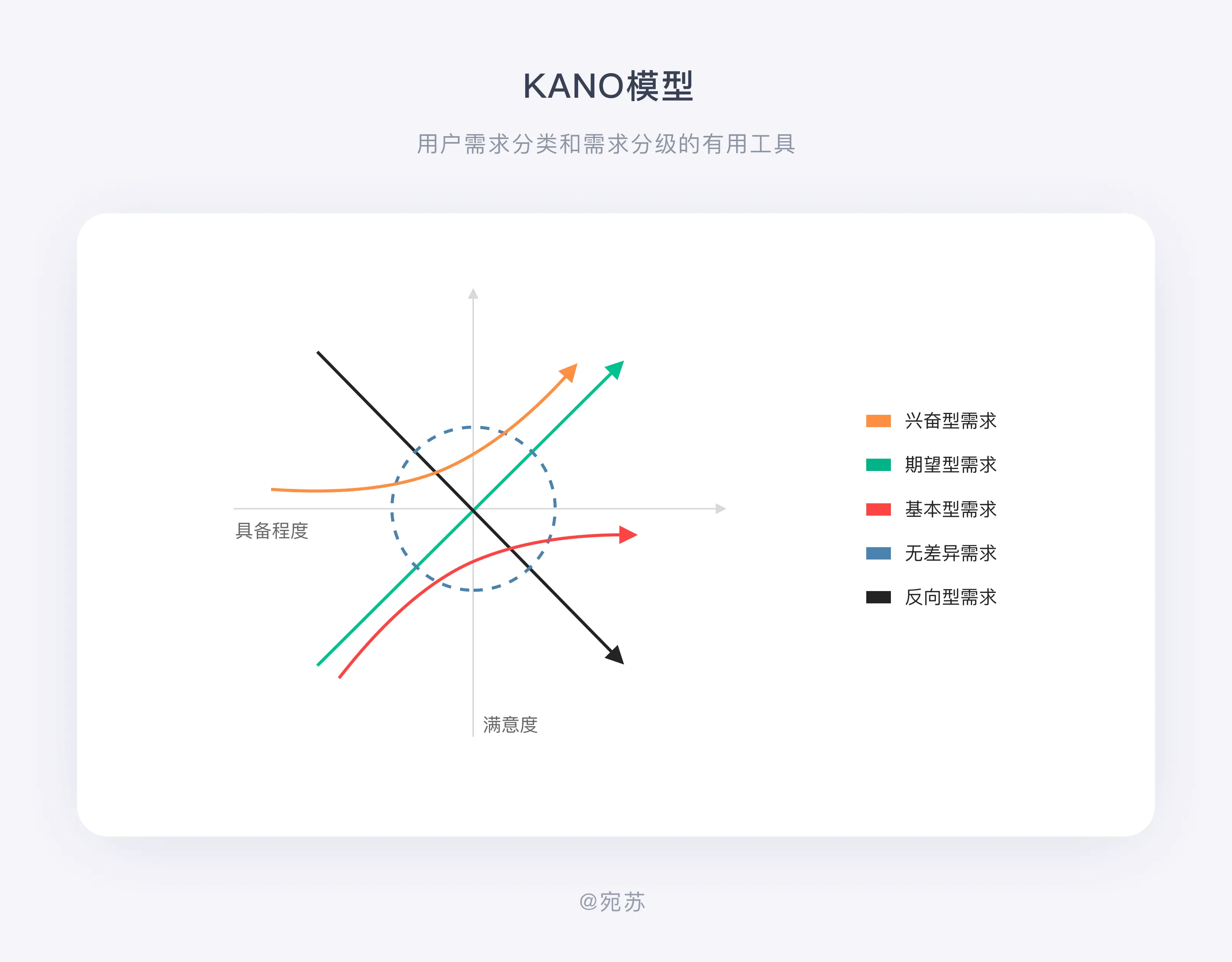 【KANO模型】产品人必懂的需求分析法 |KANO模型+问卷制作 - 图1