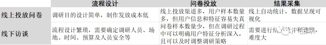 【调研常见问题】6个步骤，搞定问卷调研 - 图1