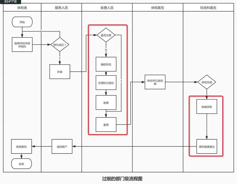 【流程图】如何绘制业务流程图？ - 图4