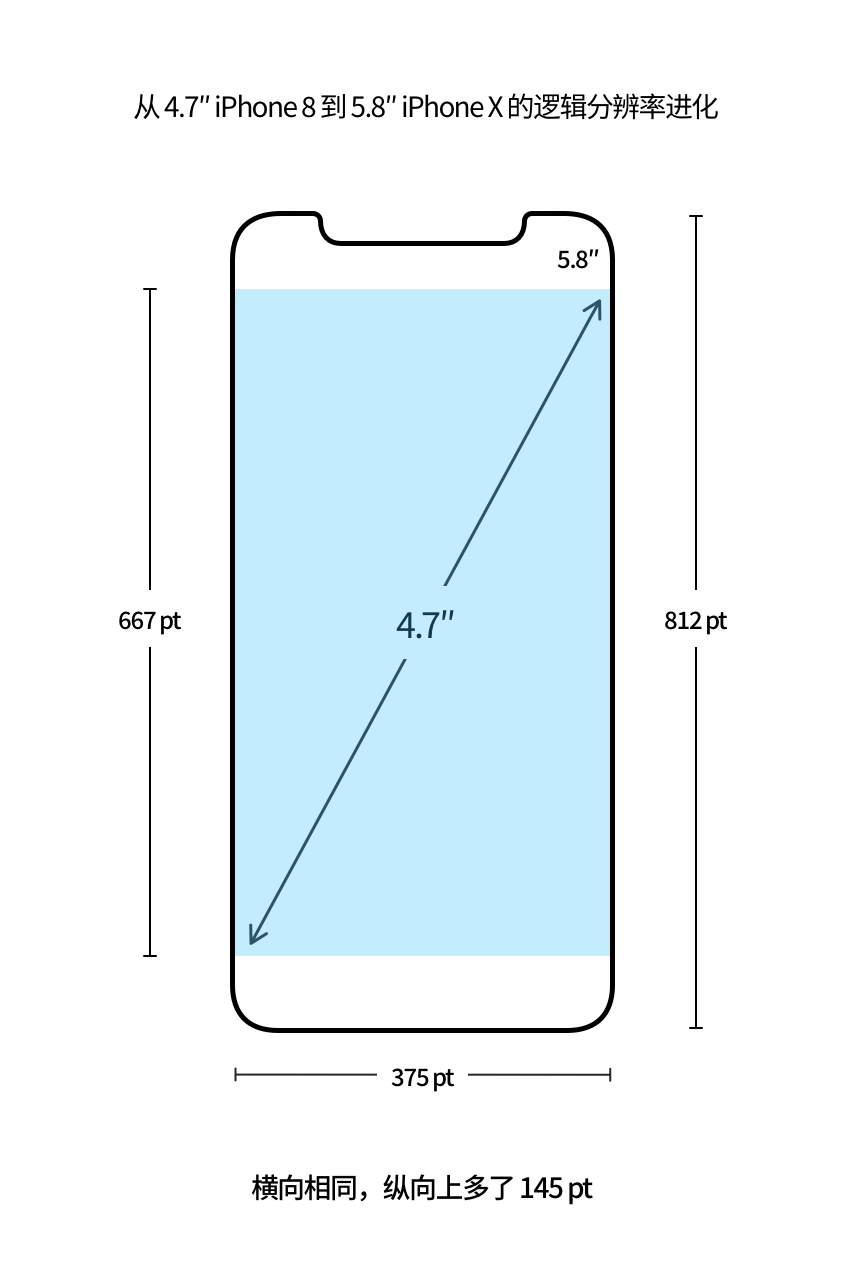 【屏幕适配/多尺寸设计】从第一代 iPhone 细数到 iPhone 12，iPhone 屏幕尺寸进化历程背后的 app 设计哲学 - 图27