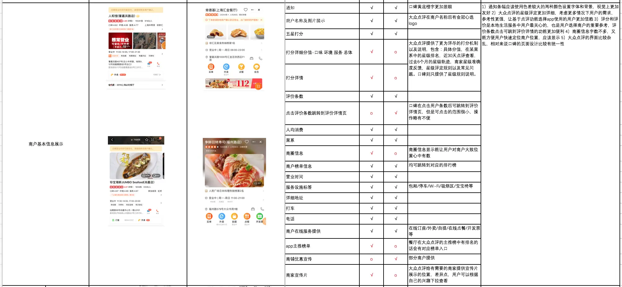 【竞品分析/文章结构学习】大众点评 VS 口碑，美食模块竞品分析报告 - 图25