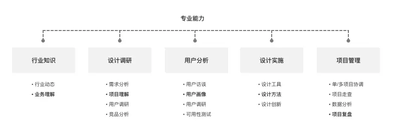 【设计晋升】设计师的职场能力模型与晋升述职 | - 图3