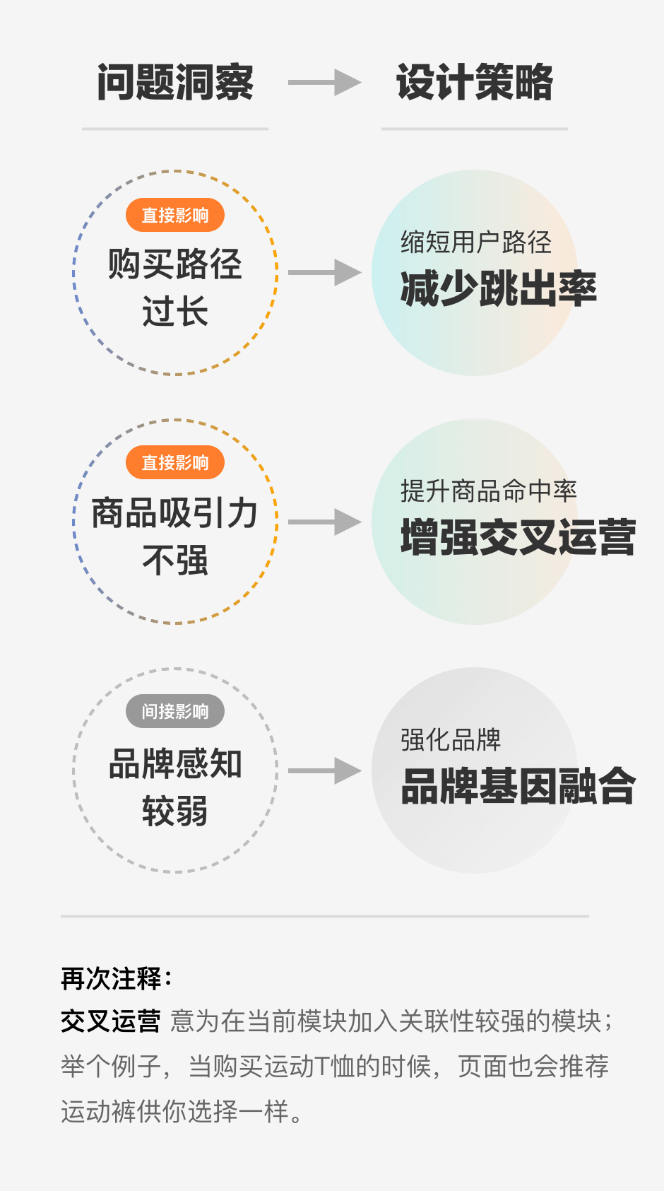 【项目介绍】面试无惧！用“top-down”思维优雅的讲述项目 - 图10