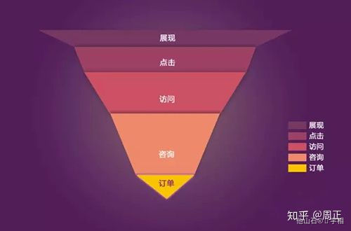 转化漏斗是什么？ · 语雀 - 图1