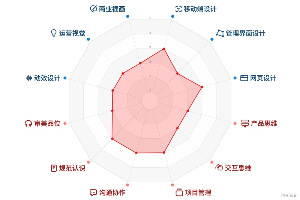 【能力模型】UI 设计师需要学什么？来看高手总结的能力模型！ · 语雀 - 图11