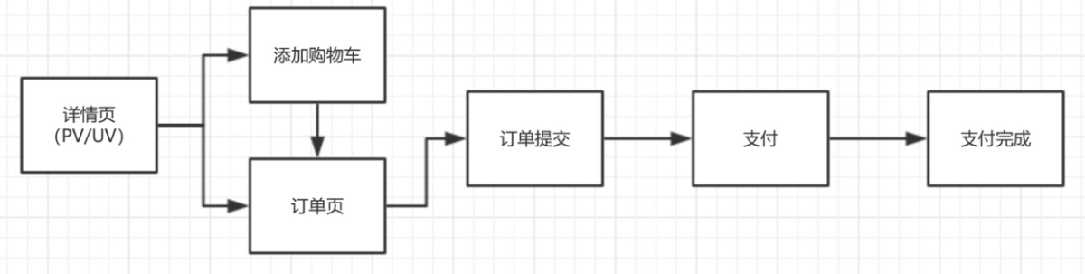 产品经理该如何做好数据埋点？来看这份方法总结！ - 图2