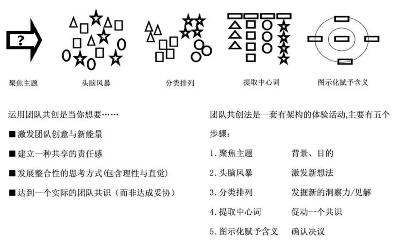 【团队共创法】五个步骤让团队快速达成 - 图3