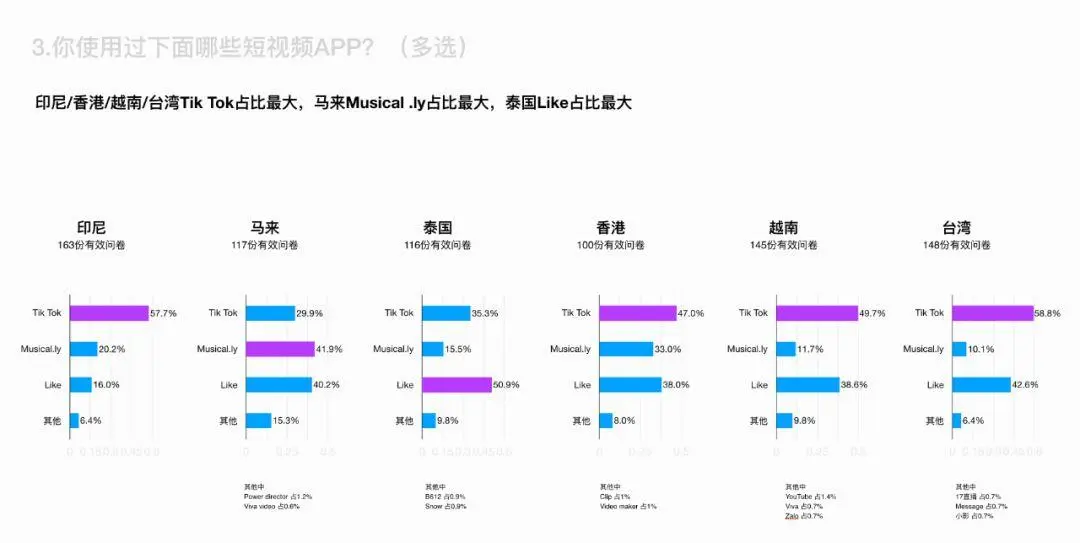 【调研问卷】海外产品用户研究如何有效的进行：问卷调研篇 - 图3