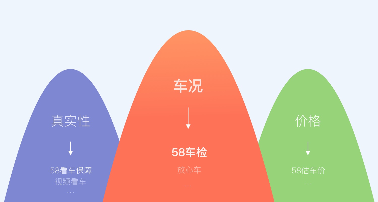 提高12.9%的转化率！58车检改版项目设计过程全方位总结 - 图2