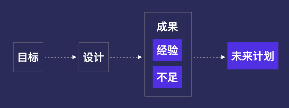 【设计总结】2022，设计师年终总结/汇报这么写 - 图1