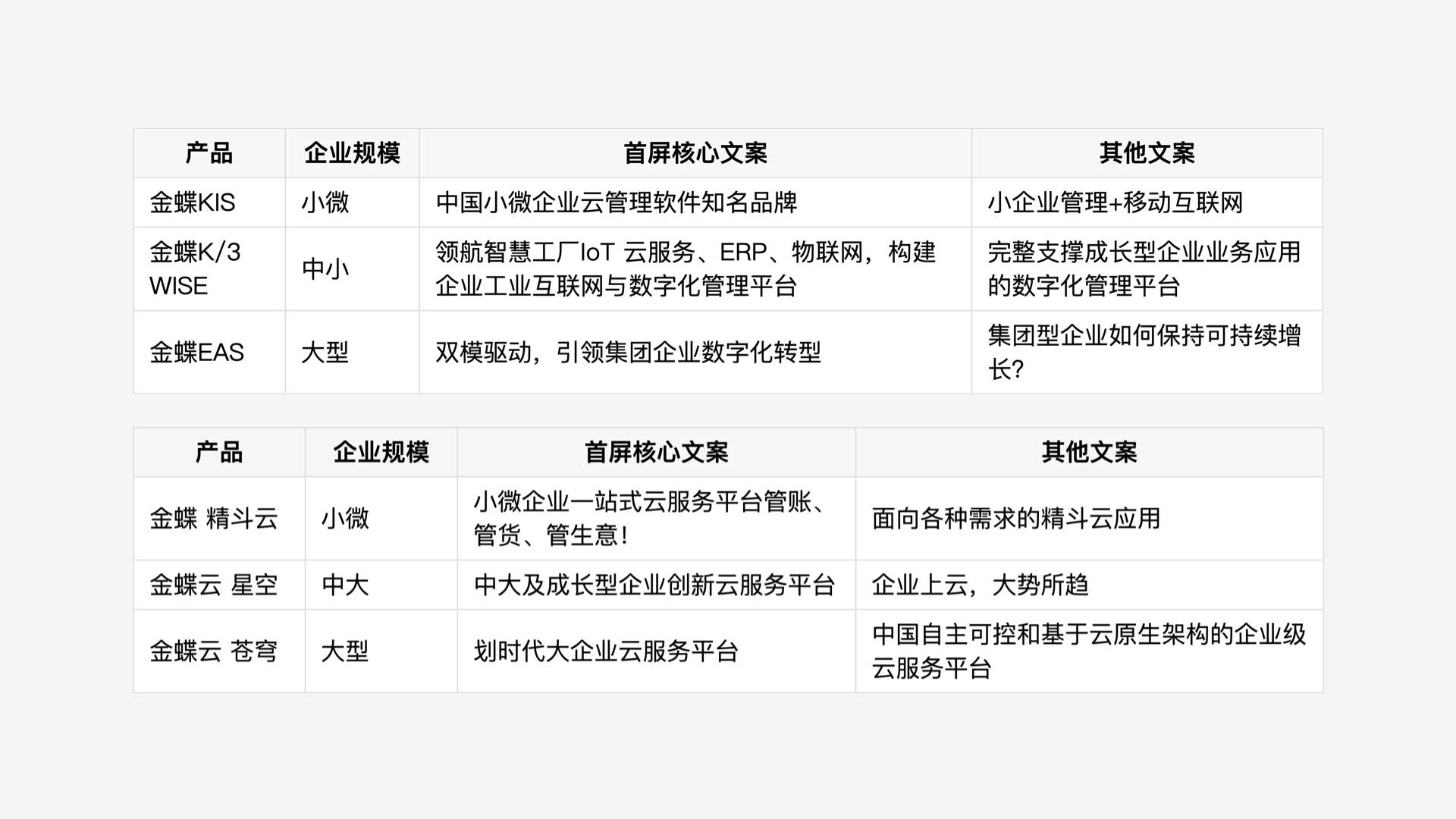 【设计语言】腾讯企点 | 不会写文案的设计师不是好销售 - 图4